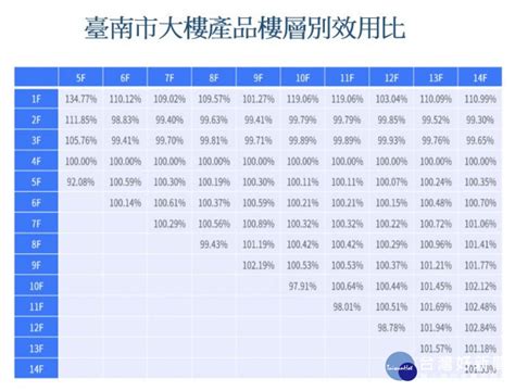 樓層效用比|不同樓層價差多少才合理？用圖表告訴你！